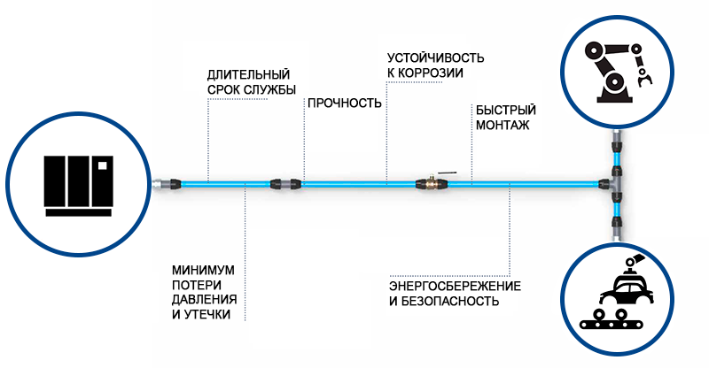 Характеристики трубопроводов для сжатого воздуха