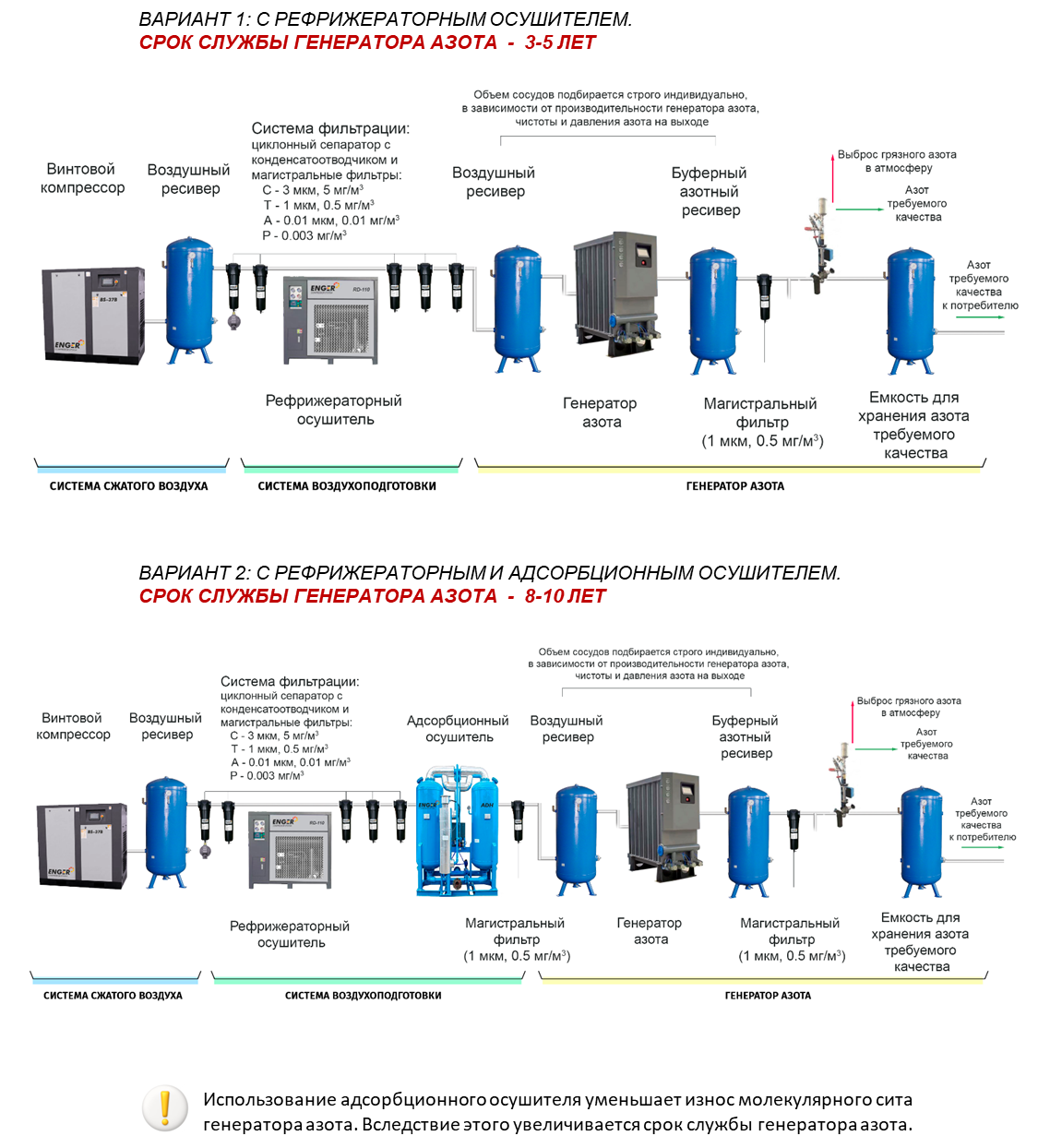 схемы азотных линий с генератором модульного типа
