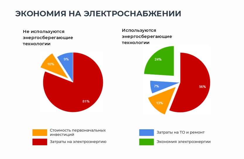Энергоэффективность пневмосистемы